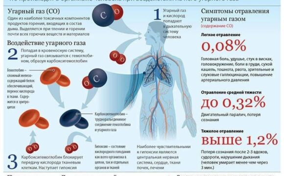 Отравление-угарным-газом Как оказать первую помощь при отравлении угарным газом