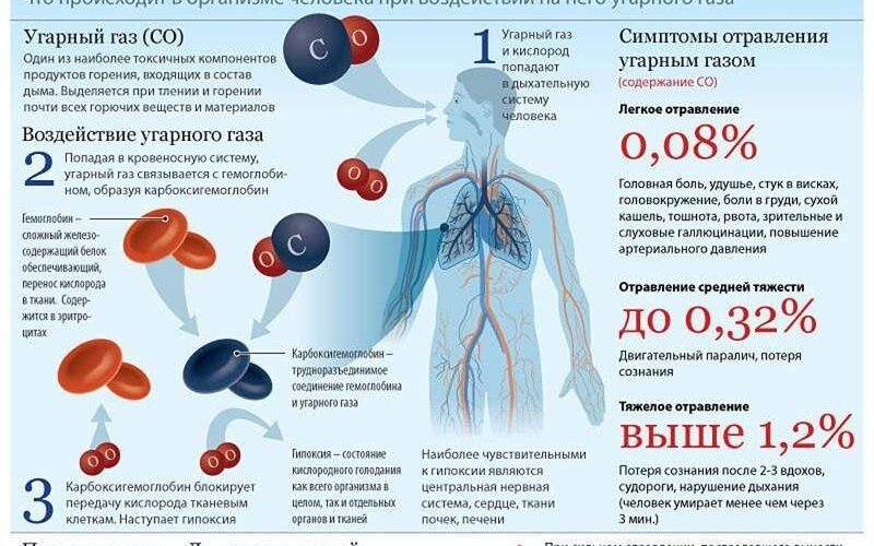 Как оказать первую помощь при отравлении угарным газом